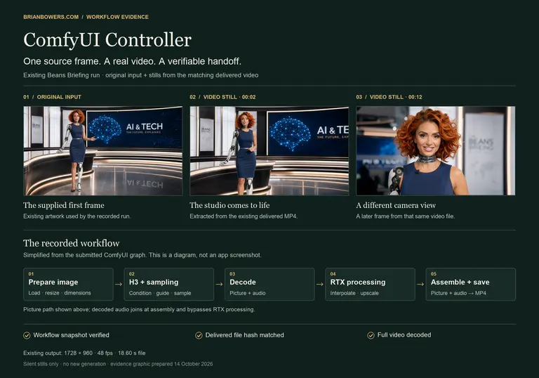 Controller evidence graphic showing the original Beans Briefing first frame, video stills at two and twelve seconds, and a labeled diagram of the recorded image-to-video workflow